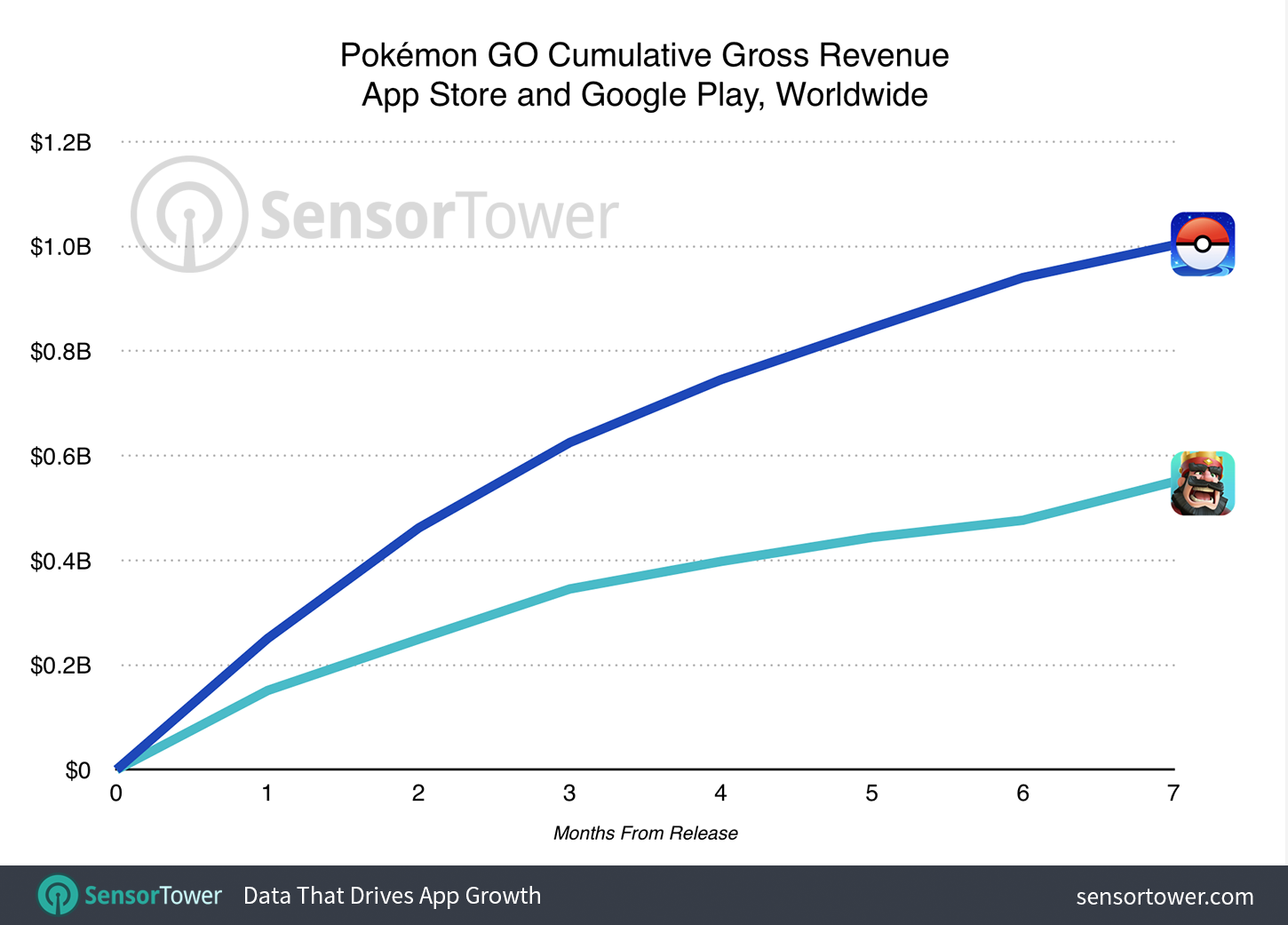 Pokemon Go’dan iştah kabartan gelir: 1 milyar dolar!