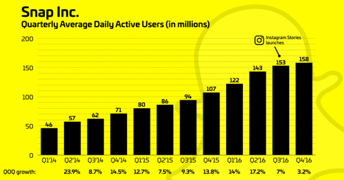 Snapchat halka arz ediliyor: Dev uygulamadan ilgi çekici rakamlar