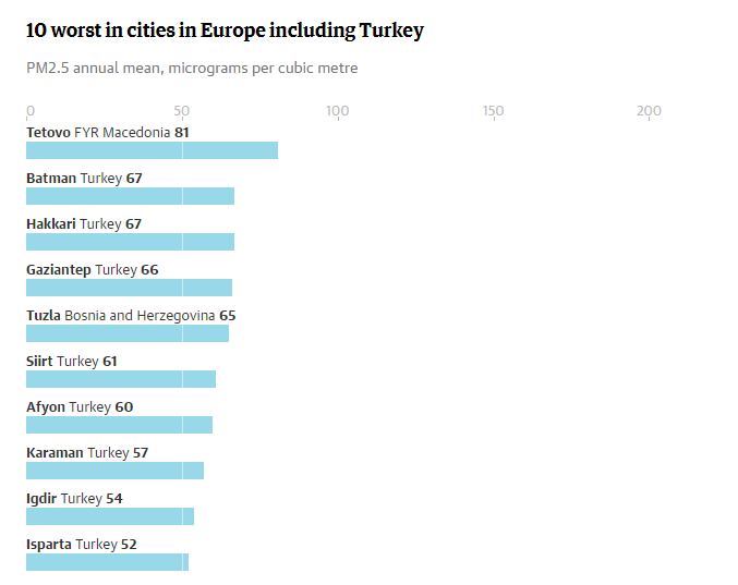 Avrupa’nın en kirli havaya sahip 10 şehrinden 8′i Türkiye’de!