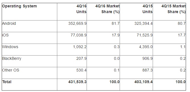 BlackBerry, akıllı telefon sektöründe tam anlamıyla dibi gördü