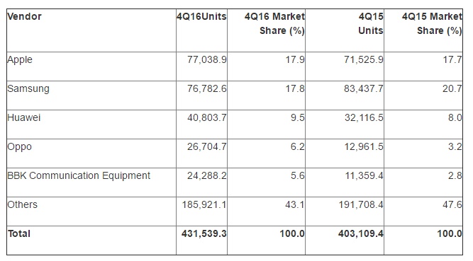 Apple, uzun bir sürenin ardından ilk defa Samsung’u geçti