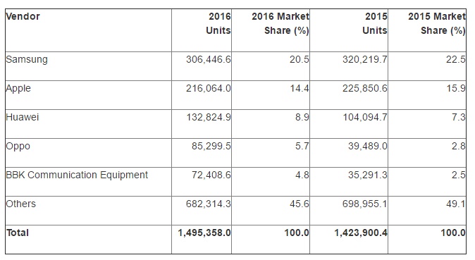 Apple, uzun bir sürenin ardından ilk defa Samsung’u geçti