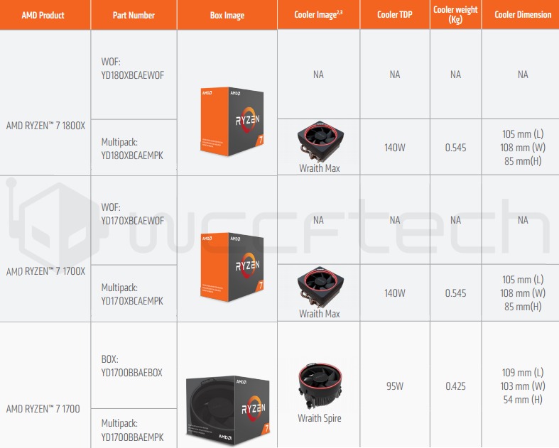 AMD Ryzen işlemcilerin kutu görselleri ve Wraith soğutucu seçenekleri sızdırıldı