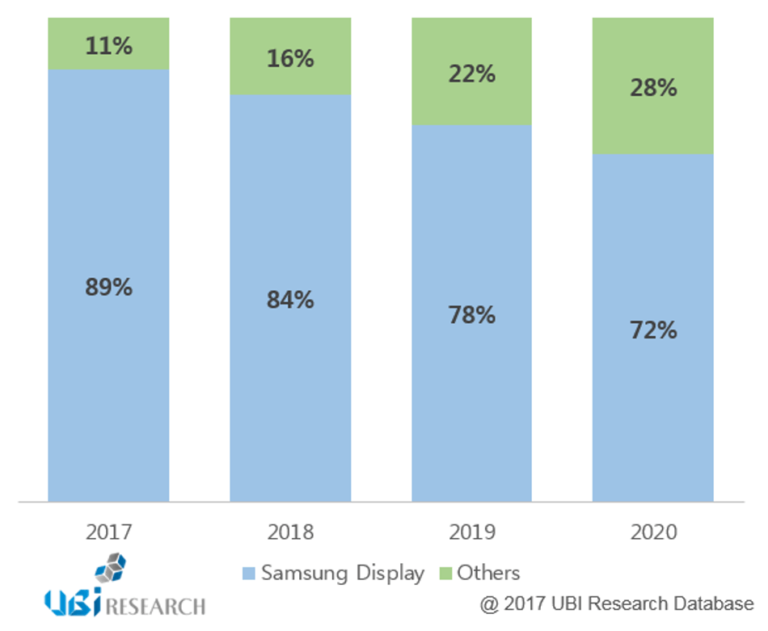 Samsung, uzun bir süre daha AMOLED pazarının tek hakimi olacak