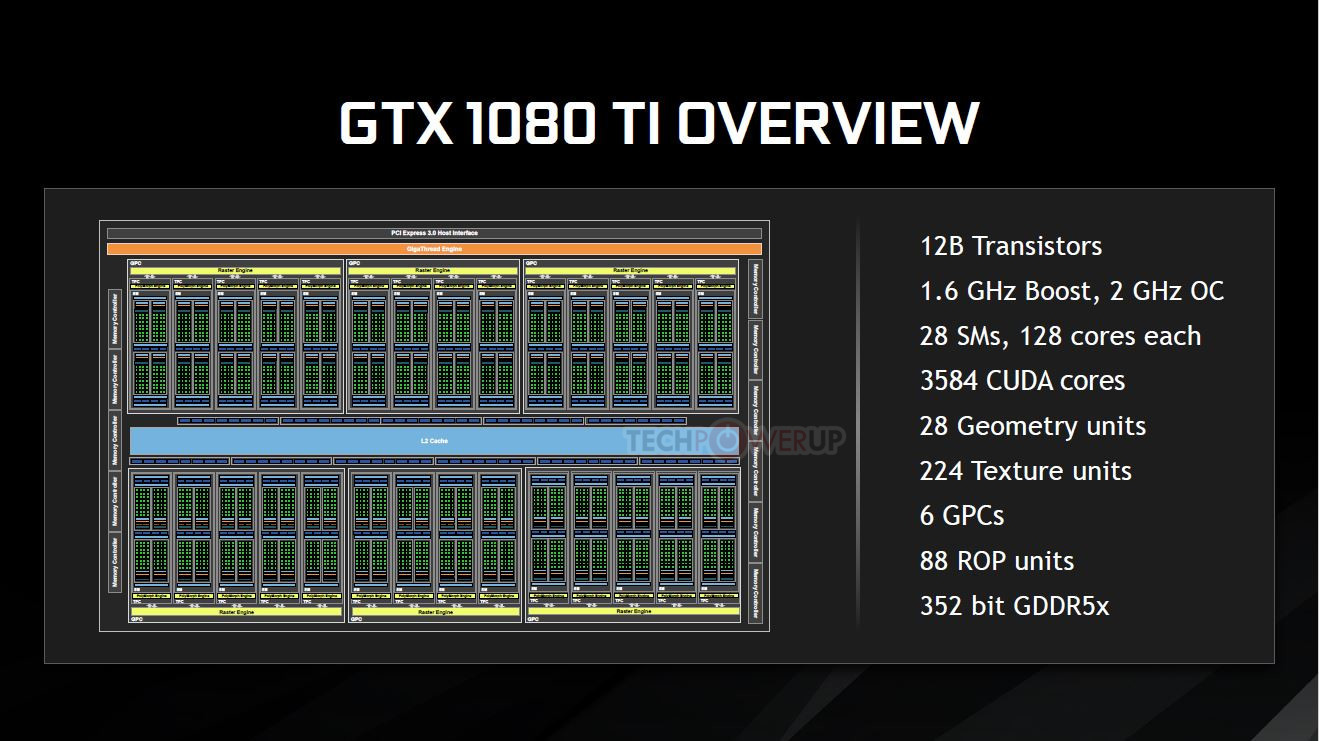 NVIDIA GeForce GTX 1080 Ti: Yeni canavar ile tanışın