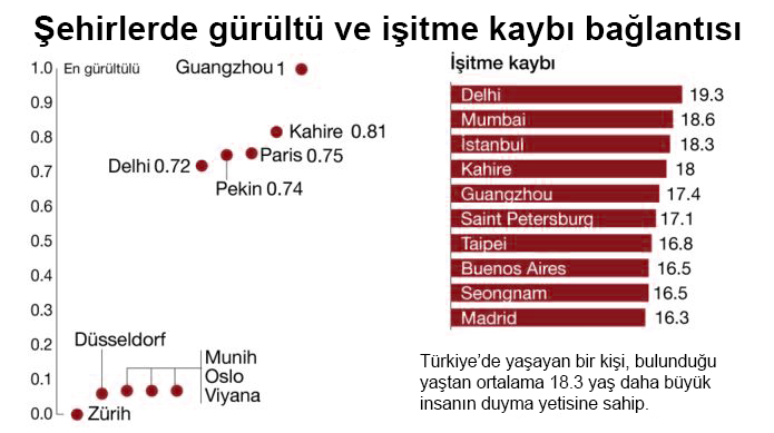 İstanbul dünyanın gürültü kirliliği en yüksek şehirlerinden birisi çıktı