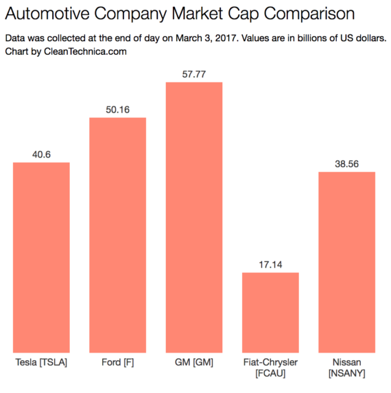 Nissan'ı geride bırakan Tesla; Ford ve General Motors'la arayı kapatıyor