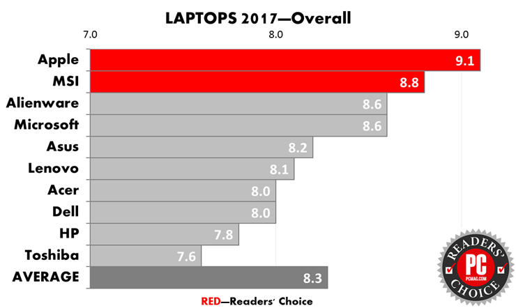 MSI'a PCMag Okuyucularından 2017'de arka arkaya 2. Kez  'En İyi Windows' Ödülü