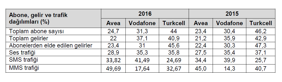 BTK, Türkiye'nin 2016 yılı dijital verilerini yayınladı