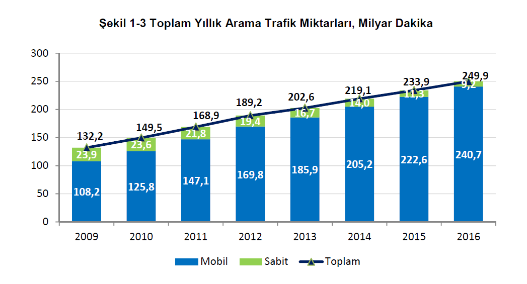 BTK, Türkiye'nin 2016 yılı dijital verilerini yayınladı