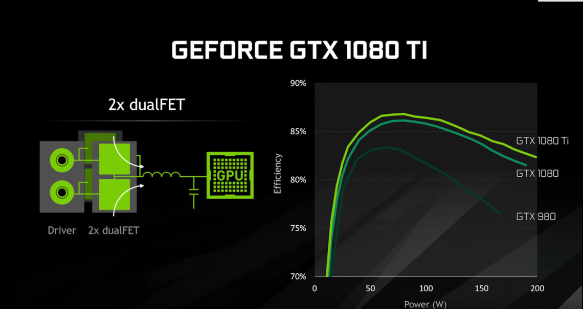 Nvidia GTX 1080 Ti’dan Dünya rekoru!