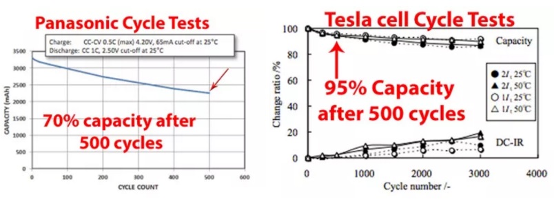 Bir Youtube kanalı Tesla'nın özel batarya hücresini analiz etti