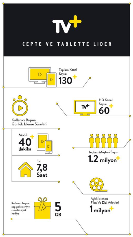 4.5G’nin birinci yılında  Turkcell TV+ cepte ve tablette lider