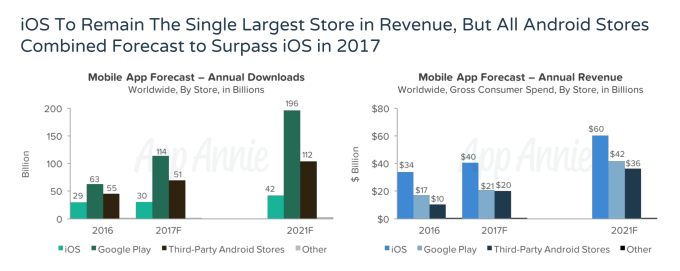 Tüm Android mağazalarının gelirleri App Store’u geride bırakmak üzere