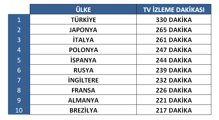 Türkiye, dünyada en çok televizyon izleyen ülke oldu!