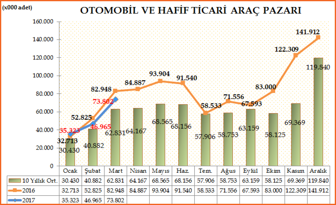 Otomobil ve hafif ticari araç satışlarında önemli bir düşüş yaşandı