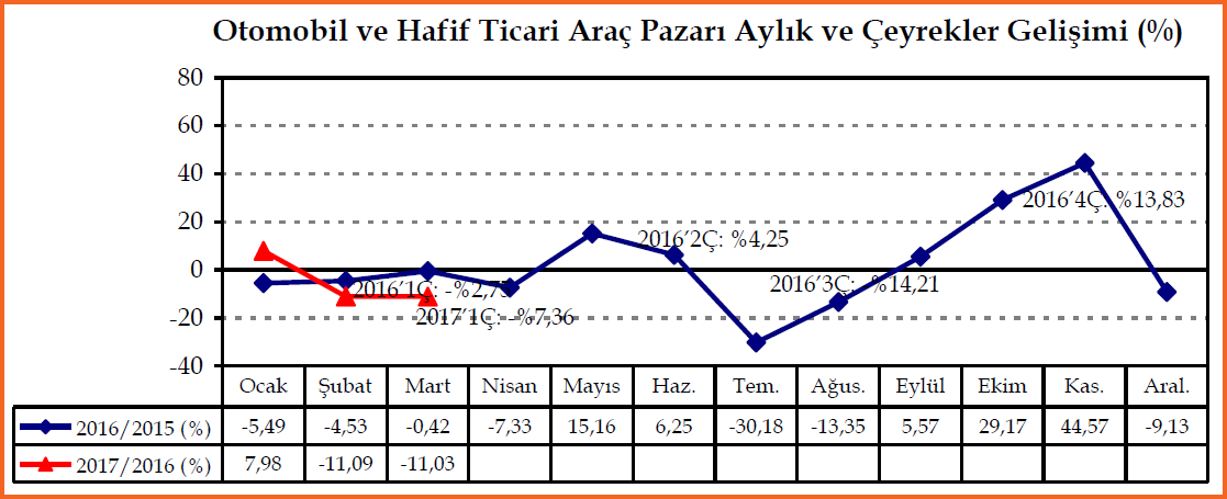 Otomobil ve hafif ticari araç satışlarında önemli bir düşüş yaşandı