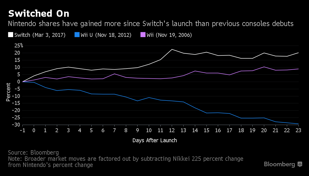 Nintendo Swicth, şirket hisselerini yüzde 20 arttırdı