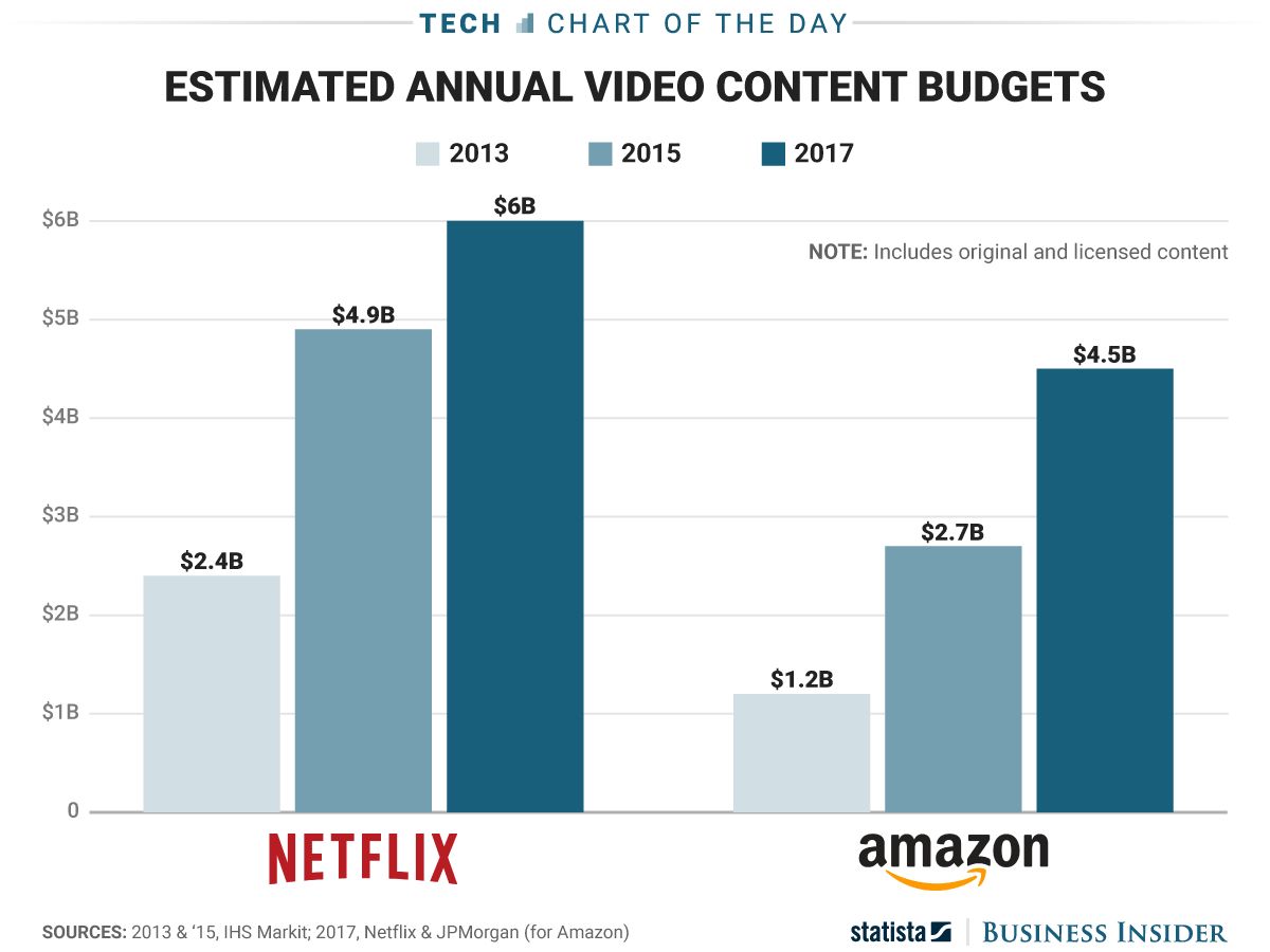 Netflix ve Amazon bu yıl video içeriğe 10 milyar dolar harcayacak