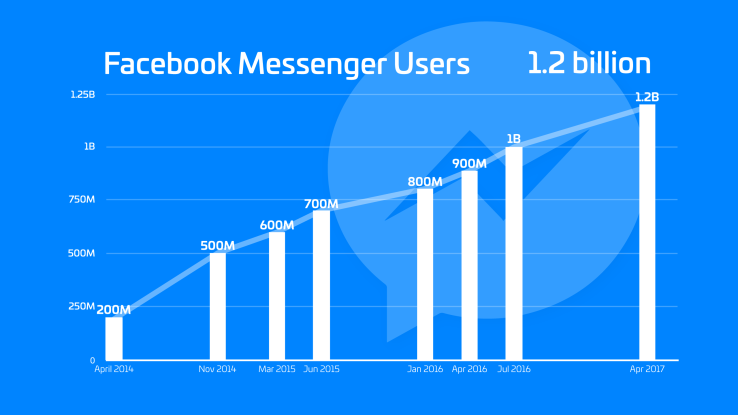 Facebook Messenger 1.2 milyar kullanıcıya ulaştı