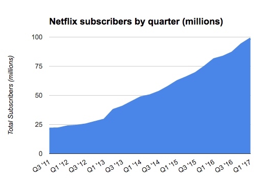 Netflix 100 milyon kullanıcı sayısına adım adım yaklaşıyor