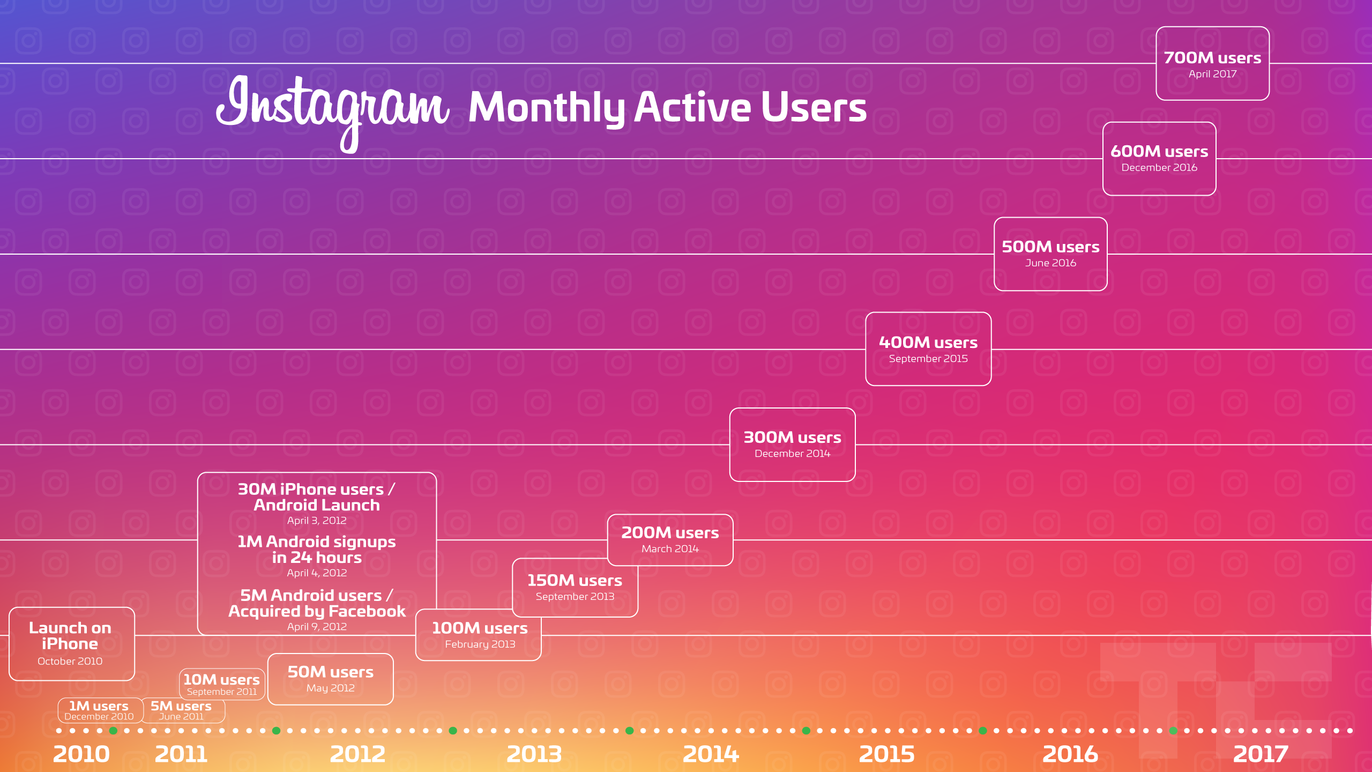 Instagram artık 700 milyon kullanıcıya sahip