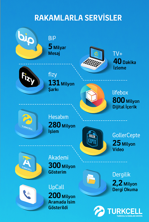 Turkcell'den tüm zamanların rekoru: 4 Milyarın üstünde çeyrek geliri ve dahası