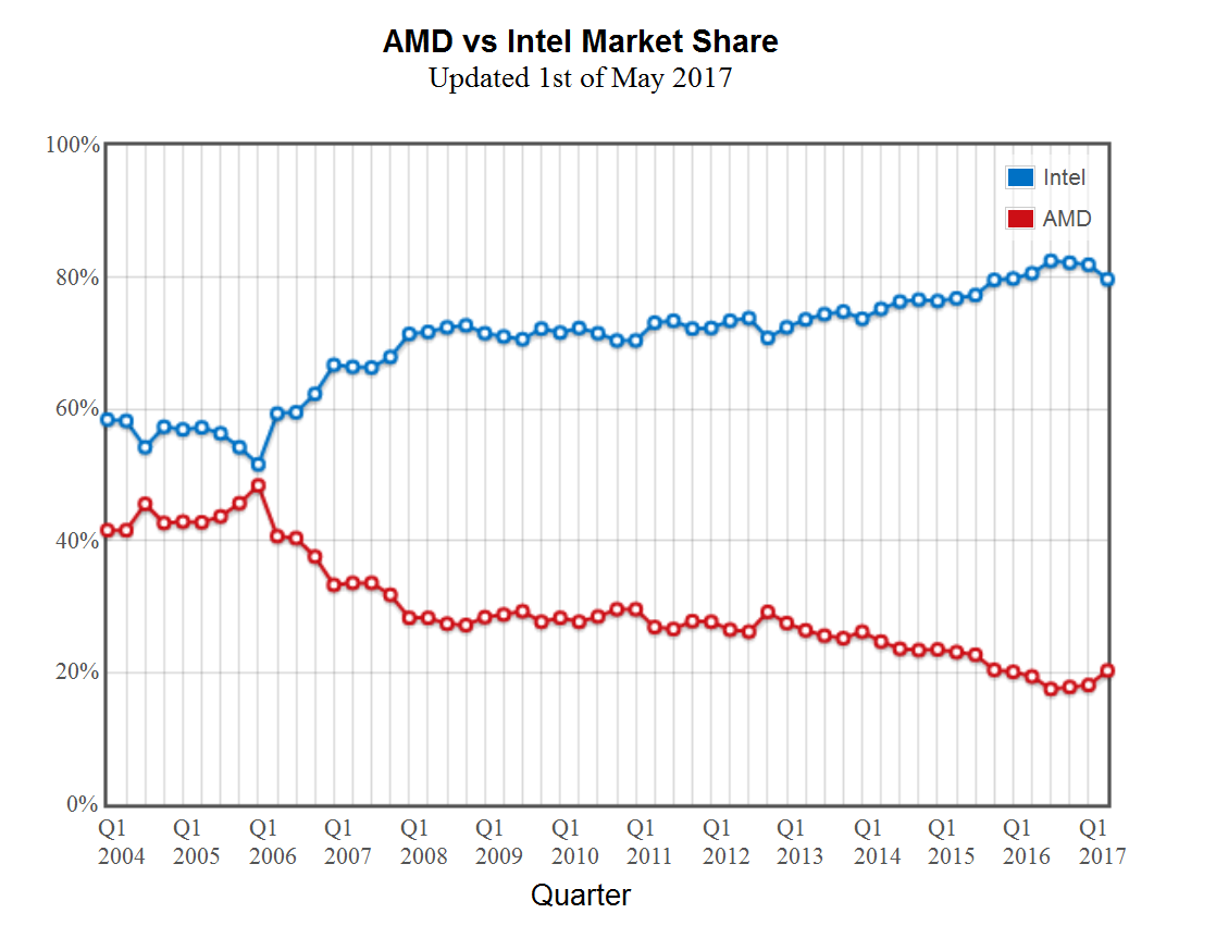 AMD işlemci kullanımında üç yıldır ilk kez Intel’den büyük bir pay kaptı