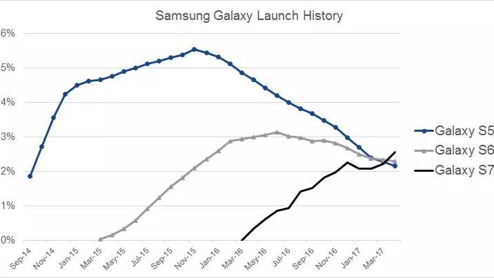 Samsung Galaxy S7, S5'i geçmeyi başardı