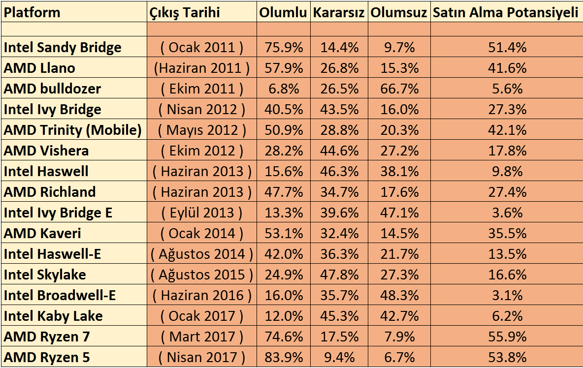 AMD Ryzen 5 son 7 yılın en beğenilen serisi oldu