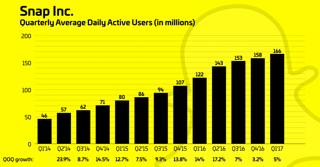 Snapchat’in yükselişi hayal kırıklığı yarattı