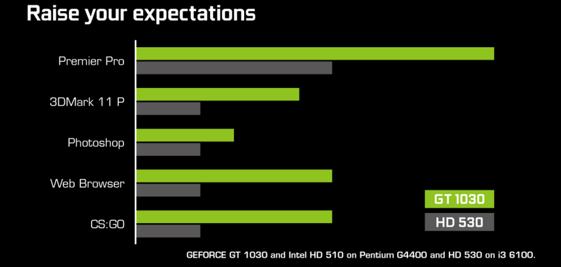 Nvidia GeForce GT 1030 resmileşti - Teknoloji | DonanımHaber