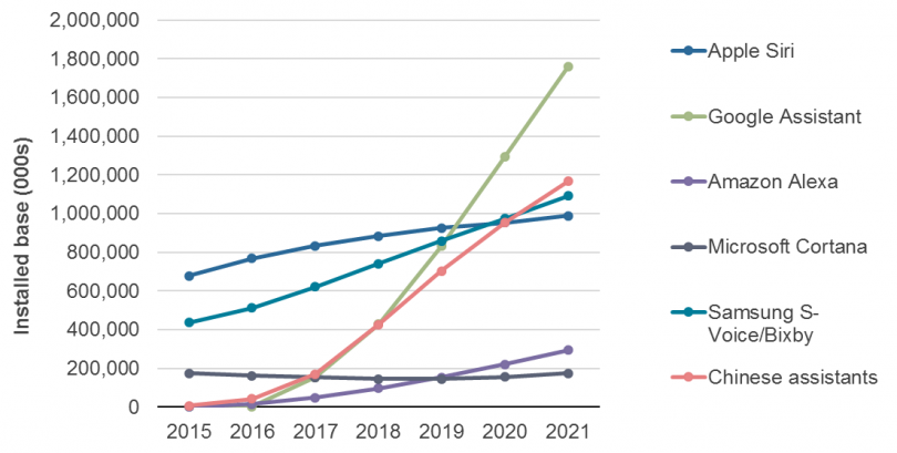 2021'e kadar dijital asistan sayısı dünya nüfusundan fazla olacak