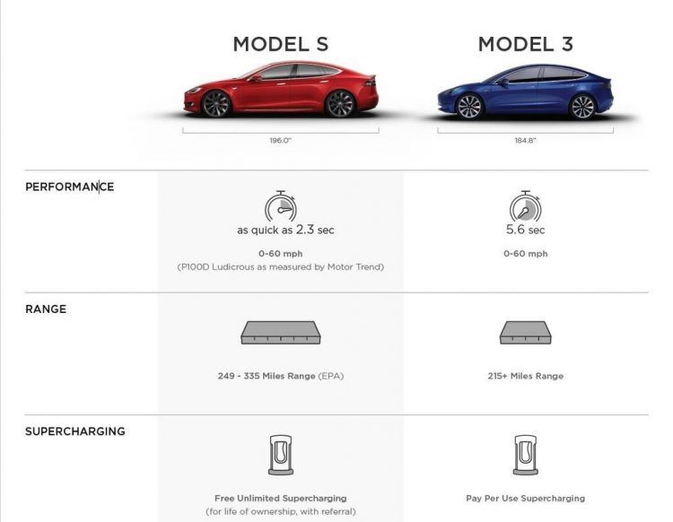 Tesla Model 3, 0'dan 96 km/h hıza 5,6 saniyede çıkacak