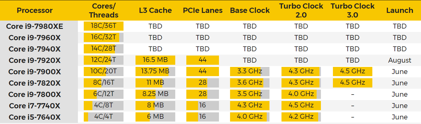 Intel’in şakası yok, 18 çekirdekli Core i9 işlemcilere hazır olun