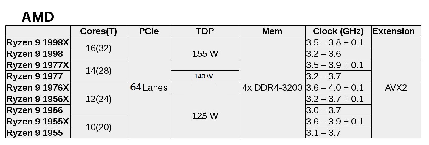 AMD Threadripper ailesinde 9 işlemci yer alacak