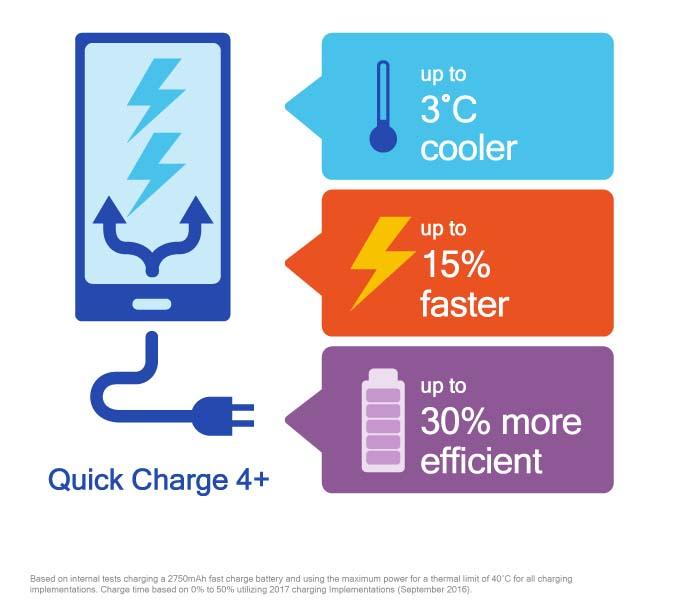 Quick Charge 4.0 Plus: Orijinali gelmeden üst versiyonu geldi