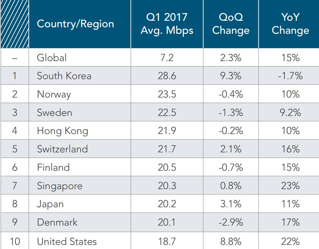 Akamai 2017’nin ilk internet raporunu paylaştı: Türkiye internet hızı sıralamasında geriledi