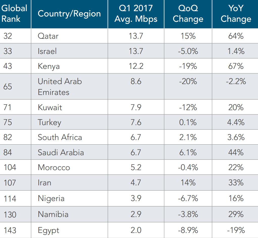 Akamai 2017’nin ilk internet raporunu paylaştı: Türkiye internet hızı sıralamasında geriledi