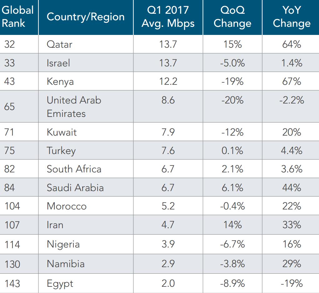 Akamai 2017’nin ilk internet raporunu paylaştı: Türkiye internet hızı sıralamasında geriledi