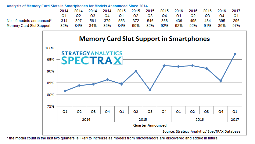 Akıllı telefonlarda hafıza kartı desteği oranı rekor kırdı
