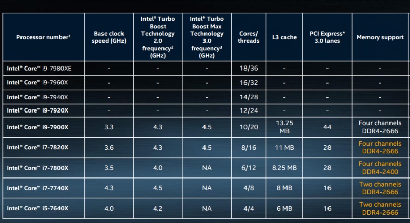 18 çekirdekli Intel Core i9 işlemcisi en erken Ekim ayında piyasada