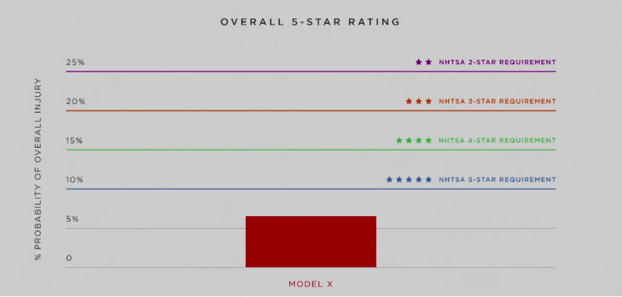 Tesla Model X, NHTSA çarpışma testlerinden 5 yıldızla geçti