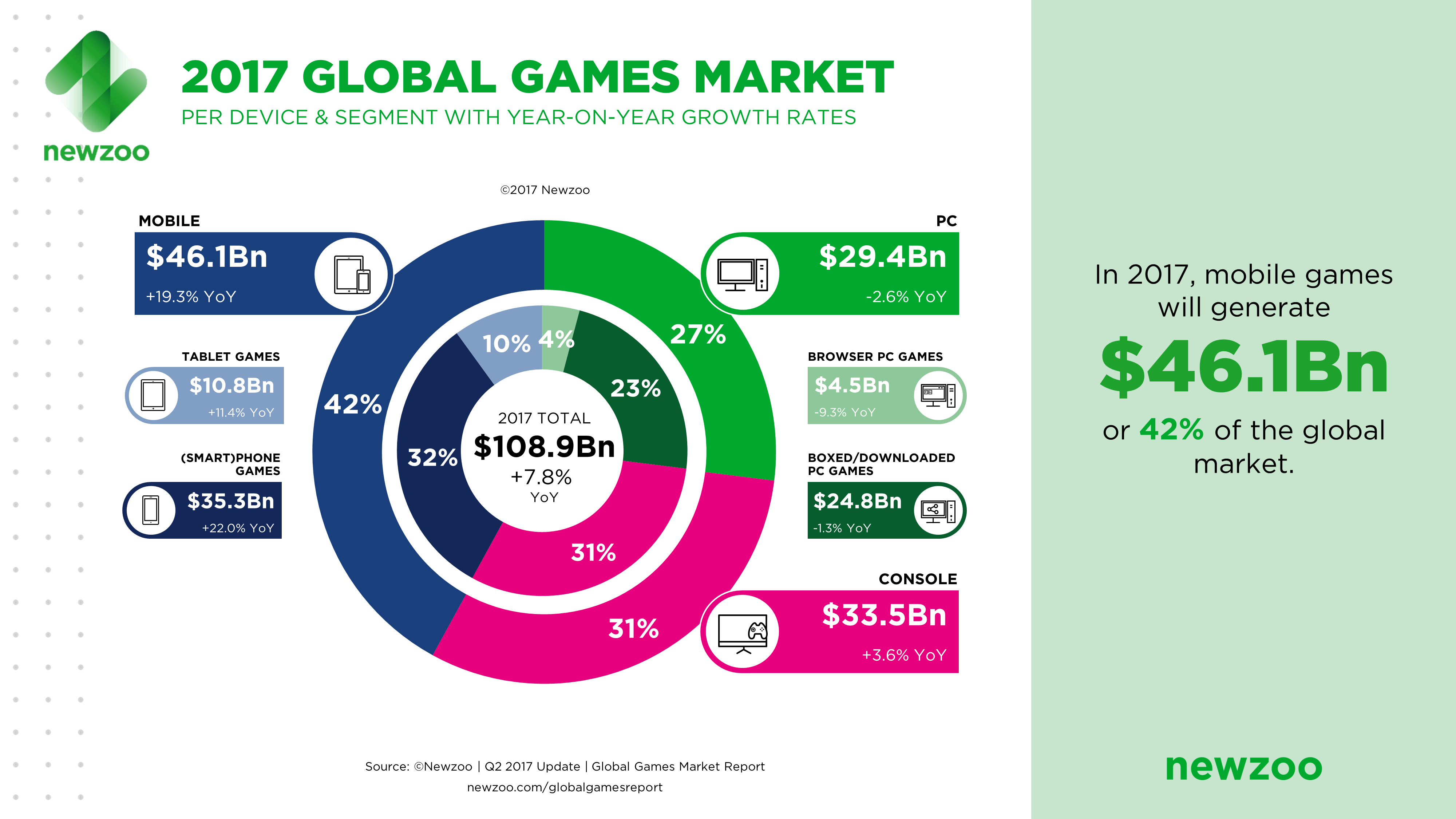 2017’de oyun gelirleri %8 artacak: Beklenen gelir 110 milyar dolara dayandı