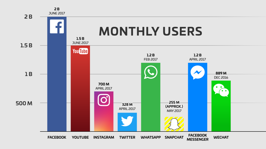 Facebook artık dünyanın en kalabalık nüfusuna sahip