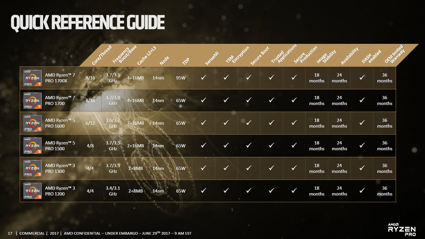 AMD Ryzen Pro duyuruldu!