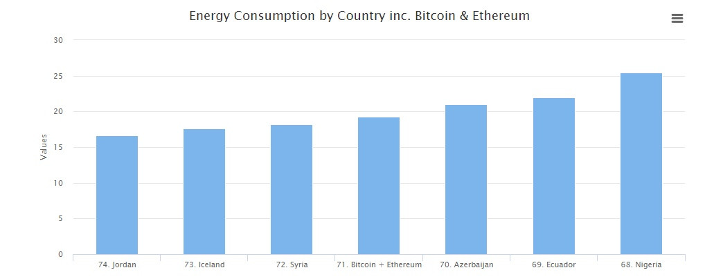 Bitcoin ve Ethereum madencileri pek çok ülkeden fazla enerji tüketiyor