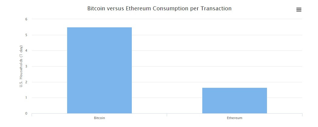 Bitcoin ve Ethereum madencileri pek çok ülkeden fazla enerji tüketiyor