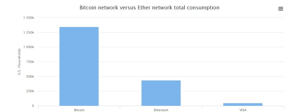 Bitcoin ve Ethereum madencileri pek çok ülkeden fazla enerji tüketiyor