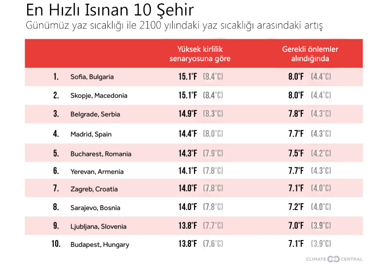 İstanbul, 2100 yılında Kahire sıcaklığına ulaşacak